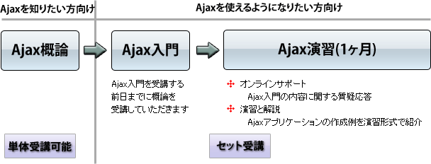 Ajaxを知りたい方、Ajaxを使えるようになりたい方への講座の流れ